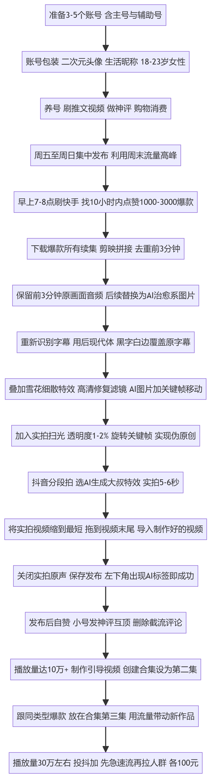 SOP执行流程图